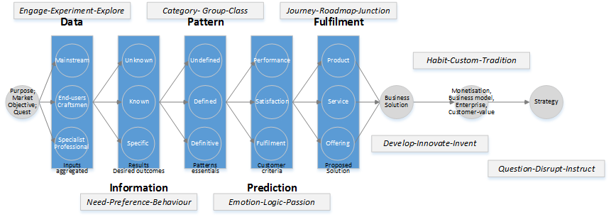 Solution-centric